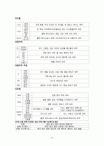 자동차별 등급 구분법 14페이지