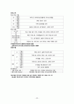 자동차별 등급 구분법 26페이지