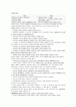 공인중개사 민법 핵심요약 4페이지