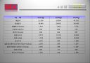 A++자료, 삼성STX,대우조선,삼성중공업 소개 및 비교 & 재무분석 및 비율분석 7페이지