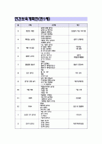 연간보육계획안(만0세) /연간보육계획안(만1세) 2페이지