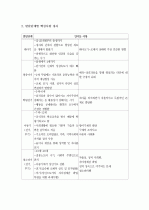 (A+ 레포트) 정신분석이론, 행동주의이론, 인지발달이론, 인본주의이론의 비교 분석 4페이지
