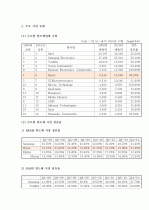 (A+ 레포트) 하이닉스 기업분석 및 경영분석 (2008~2012F) 6페이지