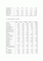 (A+ 레포트) 하이닉스 기업분석 및 경영분석 (2008~2012F) 12페이지