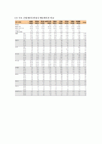 (A+ 레포트) 삼성엔지니어링 기업분석 및 경영분석 (2006~2013F) 10페이지