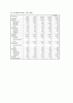 (A+ 레포트) 삼성엔지니어링 기업분석 및 경영분석 (2006~2013F) 12페이지