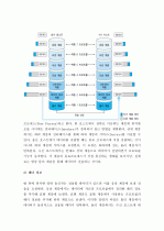 OSI7-Layer 프로토콜의 7개 계층을 제시하고 각 계층이 수행하는 역할을 설명하고, 실제 인터넷에서 사용되는 TCP/IP 프로토콜의 계층들을 OSI7-Layer 계층과 비교 제시한 A+ 레포트입니다. 3페이지