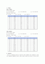 [일반물리학실험] 옴의 법칙, 키로호프 결과 리포트 1페이지