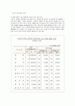 중국진출을 시작으로 하는 이마트의 글로벌 마케팅 보고서 9페이지