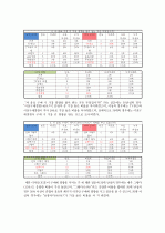 시장조사론_2030세대의 차음료 구매의 영향을 미치는 요소에 대한 보고서 8페이지