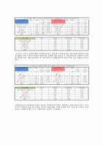 시장조사론_2030세대의 차음료 구매의 영향을 미치는 요소에 대한 보고서 10페이지