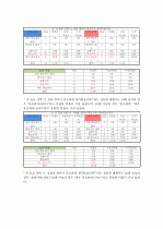 시장조사론_2030세대의 차음료 구매의 영향을 미치는 요소에 대한 보고서 15페이지