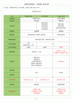 증권투자상담사 : 제2과목 증권시장 16페이지