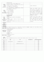 ★★★★★[2011년 12월][완벽평가인증] 어린이집 일일보육일지 4페이지