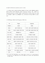 피아제(Piaget)의 인지발달이론과 비고츠키(Vygotsky)의 인지발달이론을 비교해서 설명하시오. 3페이지