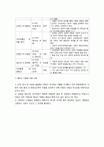 에릭슨(Erikson)의 성격발달이론에 대해 설명하시오. 2페이지