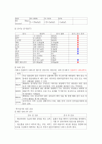 간성혼수 환자사례 간호과정 7페이지