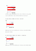 중화 적정(Neutralization Titration)의 원리와 산염기 적정 실험 보고서 [A+] 4페이지