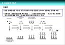 ELISA(Enzyme-Linked Immunosorbent Assay) 원리 및 특징.ppt 3페이지