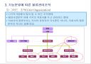 물류관리와 조직.ppt 27페이지