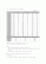 90년대 한국무역의 추이 (1960년대～1980년대, 1990년대, 2000년대, 앞으로의 무역동향, 무역정책, 무역동향, 수출입) 4페이지