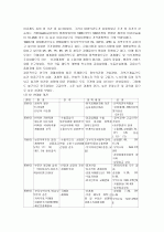 [한국경제] 한국 경제 발전과정 (1960년대 한국의 경제발전, 1970년대의 한국의 경제발전) 9페이지