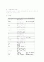 호흡곤란증후군(RDS : Respiratory Distress Syndrom) CASE  4페이지