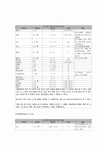 호흡곤란증후군(RDS : Respiratory Distress Syndrom) CASE  6페이지