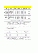 진로상담 & 창업 컨설팅 시니어카페 신사업 창업 제안서 - 「S-accelerator」 (사업성분석과 사업화 전략) 21페이지