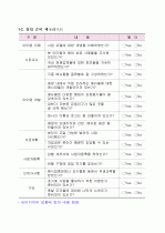 진로상담 & 창업 컨설팅 시니어카페 신사업 창업 제안서 - 「S-accelerator」 (사업성분석과 사업화 전략) 29페이지
