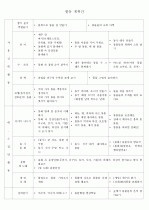 유아교육과-문학 주관 계획안 [마인드맵] / 생활주제 - 동물 / 도서명 - 사과가 쿵! 2페이지