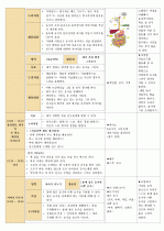 ★[만4세] 일일계획안[최종] 생활주제 - 건강과 안전 / 주제 - 맛있는 음식과 건강 / 소주제 - 골고루 먹기 3페이지