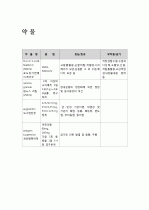 [2016/09]급성인두편도염 케이스 (APT 정의/원인, APT 증상/진단, APT 합병증, APT 치료/간호, 간호정보조사) 7페이지
