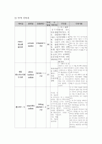 패혈증 뇌수막염 신생아 케이스보고서 case보고서 7페이지