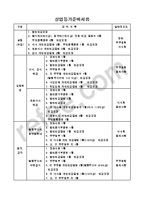 상업등기준비서류