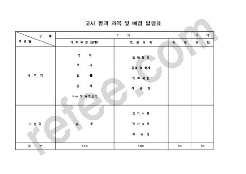 고시 평과 과목 및 배점 일람표