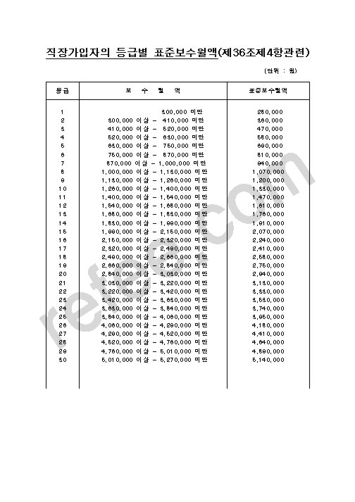 직장가입자의등급별표준보수월액게재안내