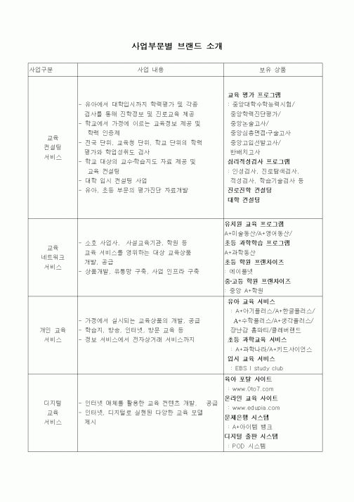 (창업)사업부문별 브랜드 소개