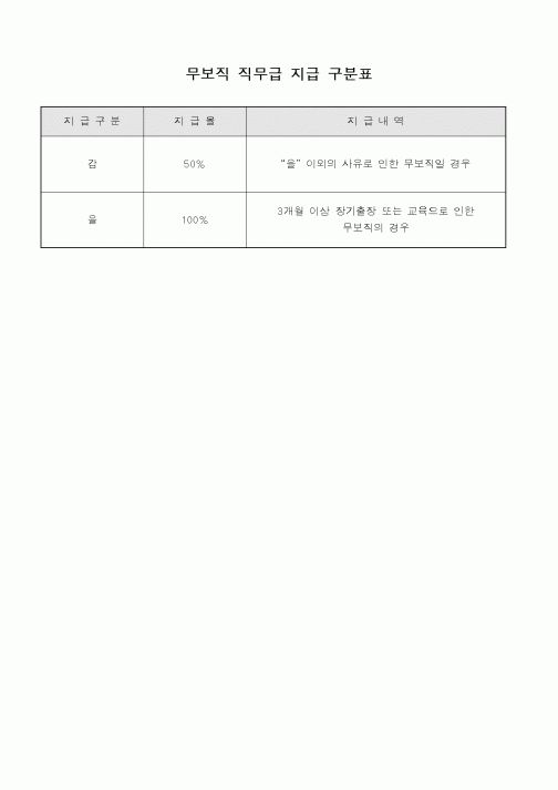 (총무)무보직 직무급 지급 구분표