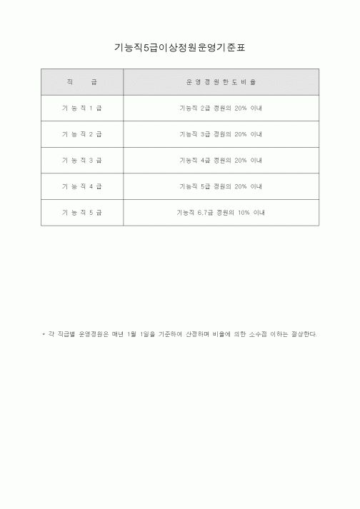 (인사/노무)기능직5급이상정원운영기준표