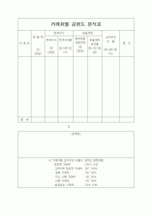 (기타)거래처별 공헌도 분석표