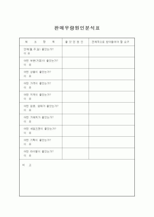 (판매/영업)판매우량원인분석표2