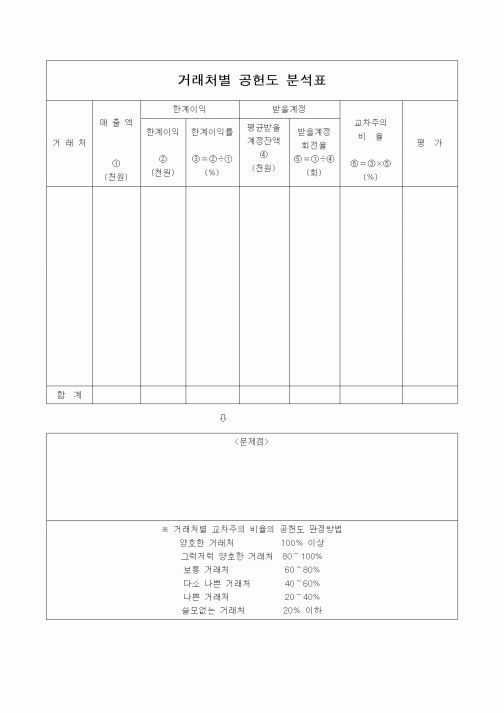 (판매/영업)거래처별 공헌도 분석표