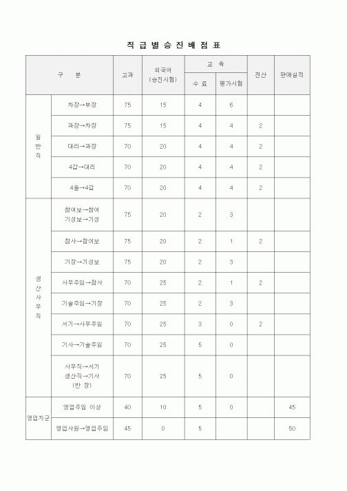 (인사/노무)직급별승진배점표2