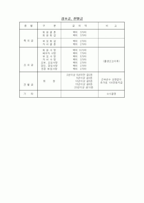(대학교)경조금, 전별금1