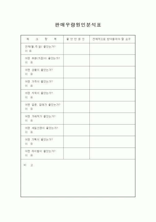 (판매/영업)판매우량원인분석표1