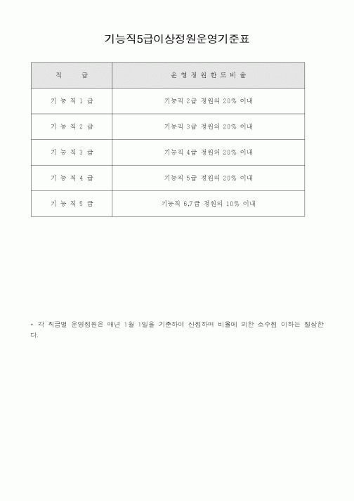 (총무)기능직5급이상정원운영기준표