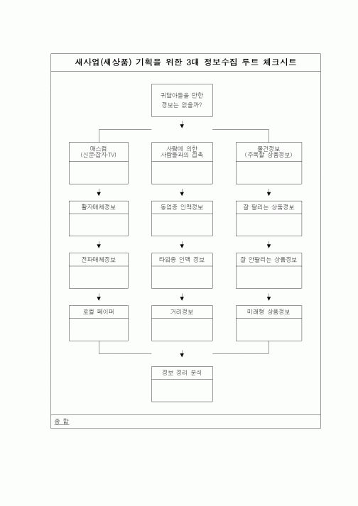 (경영)새사업(새상품) 기획을 위한 3대 정보수집 루트 체크시트