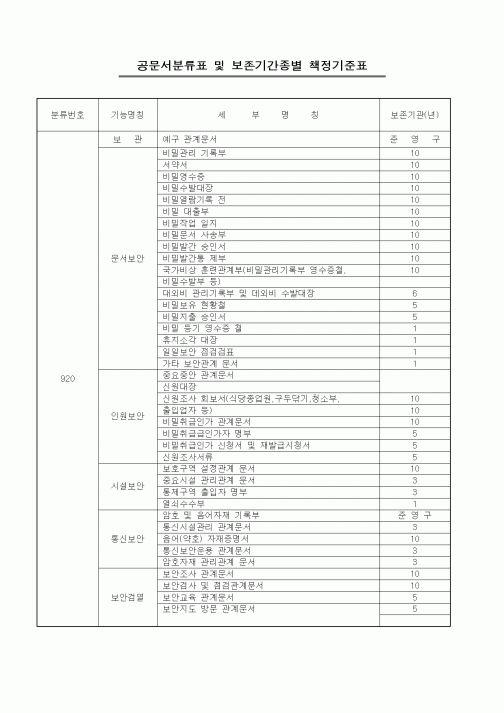 (총무)공문서분류표 및 보존기간종별 책정기준표