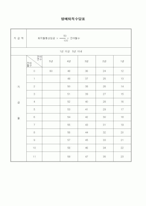 (인사/노무)명예퇴직수당표2